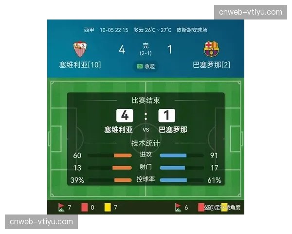 巴萨卫冕之路日趋明朗 四分优势掌握争冠主动